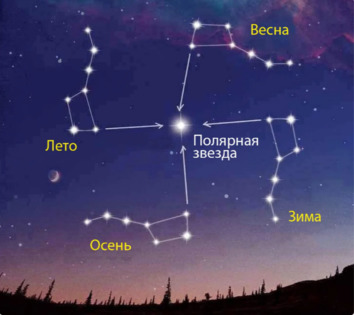 Однако Большая Медведица позволяет определять и местное время (именно